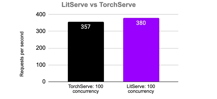 LitServe and TorchServe serving BERT Large on a single L4 GPU with maximum batch size of 10 and 2 workers
