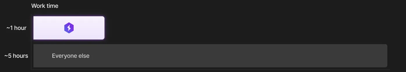 Working in Lightning AI is incomparably quicker and cheaper.