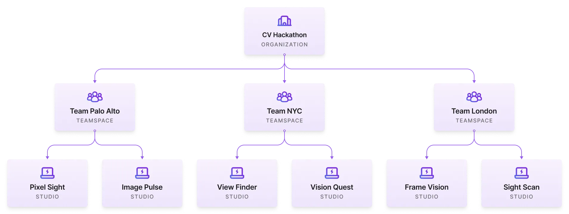 How to set up an org to manage a hackathon.
