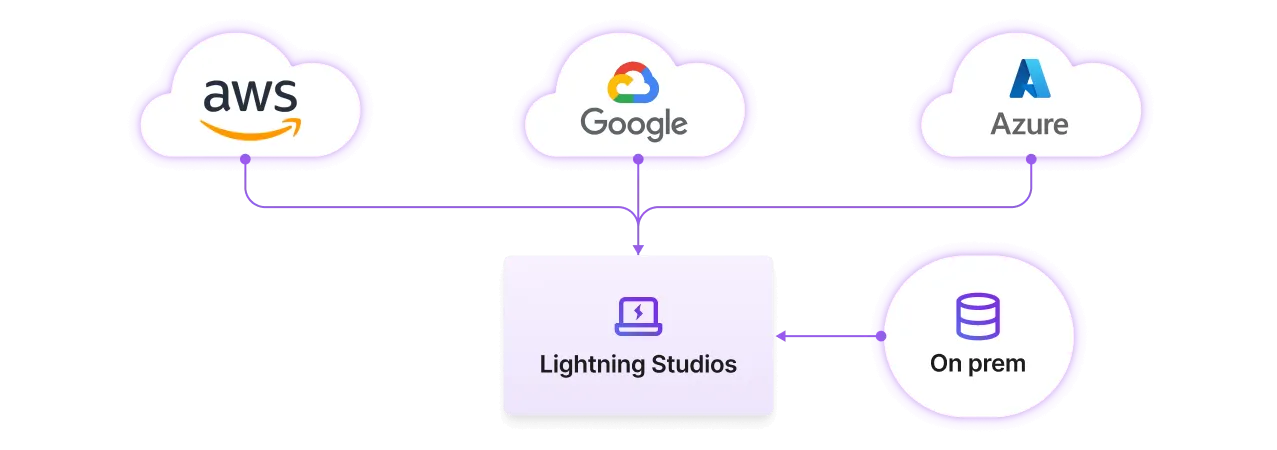 Connect cloud and on prem to a single unified system.