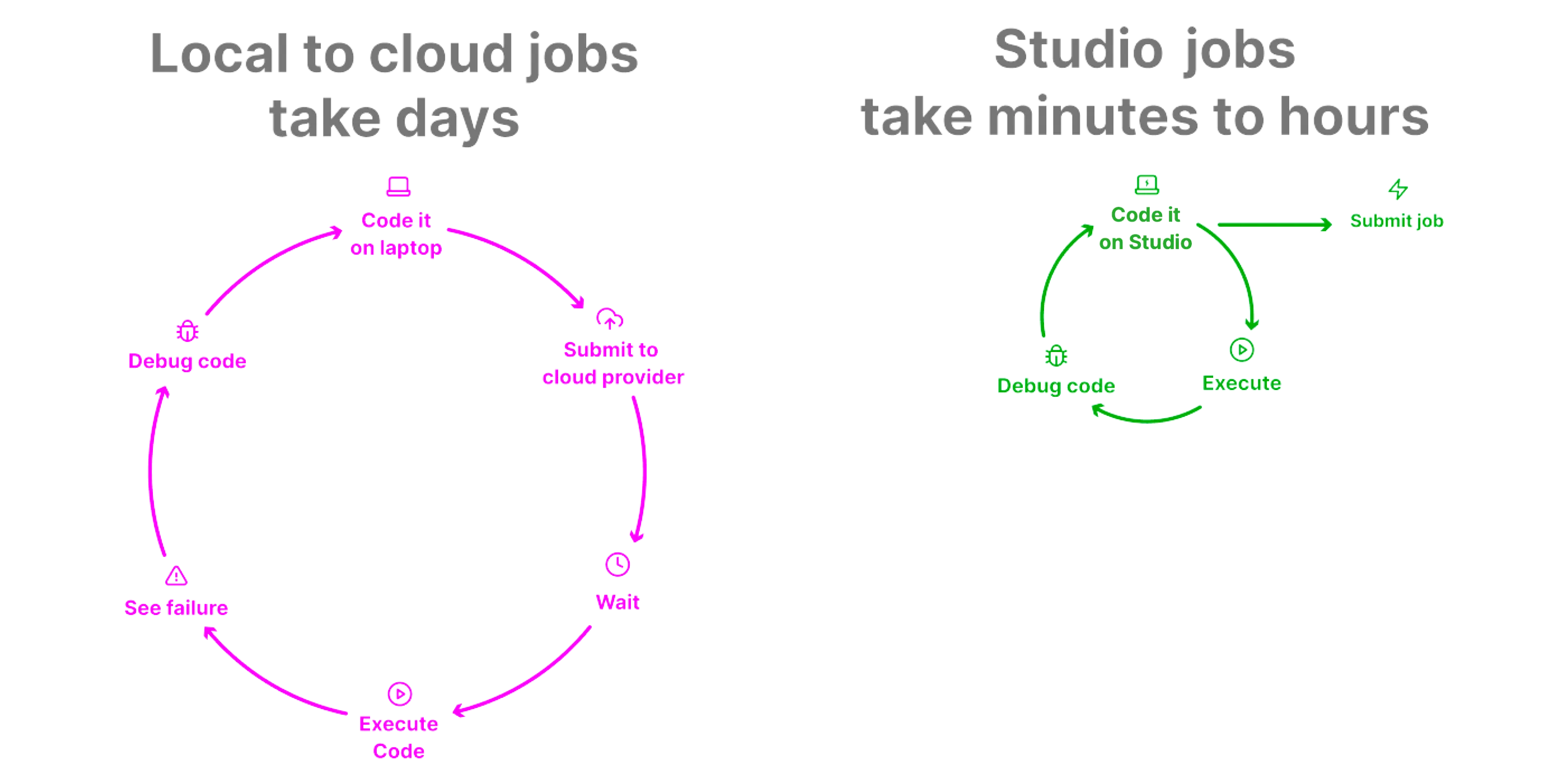 Comparison of a traditional jobs workflow (days) to a jobs workflow in Lightning Studios (minutes to hours)