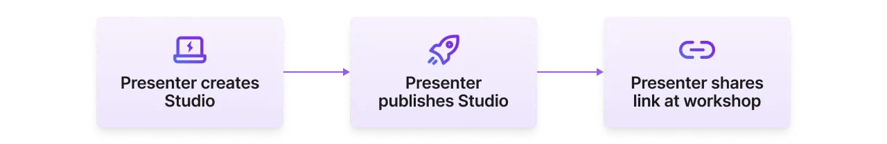 Create and publish a Studio to share during the workshop.