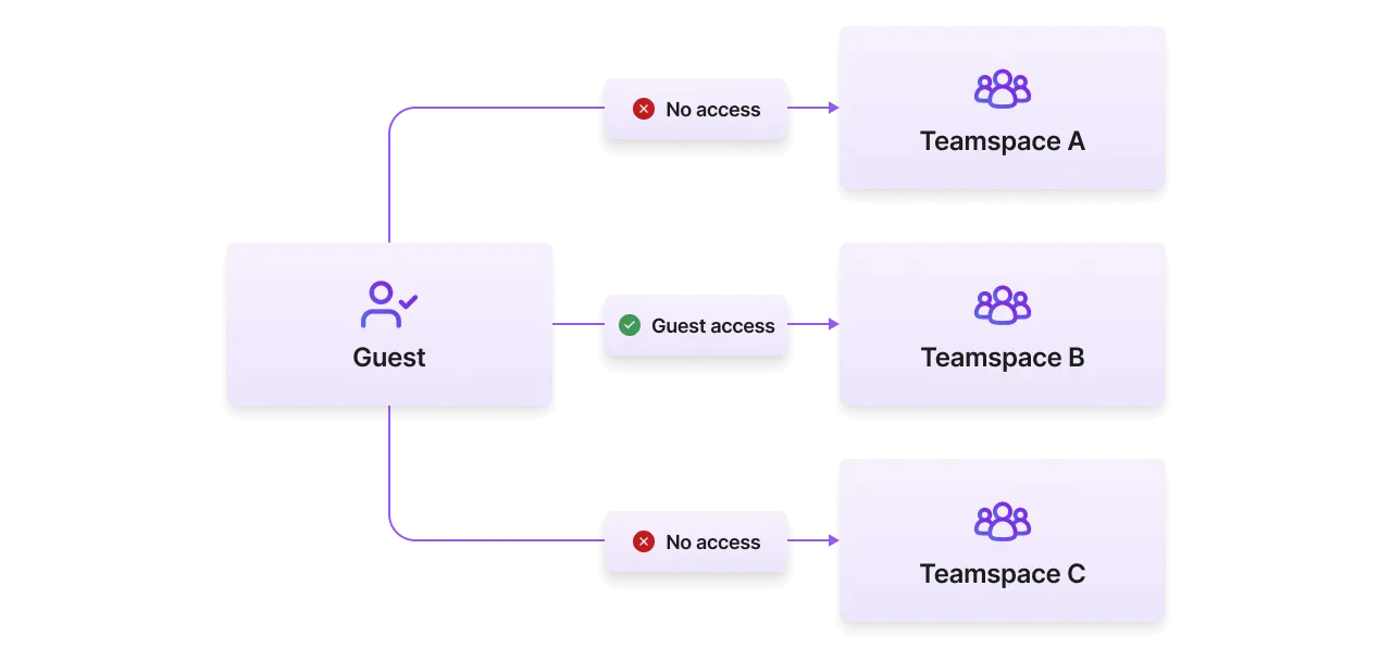 External contributors can join individual teamspaces in an org as 