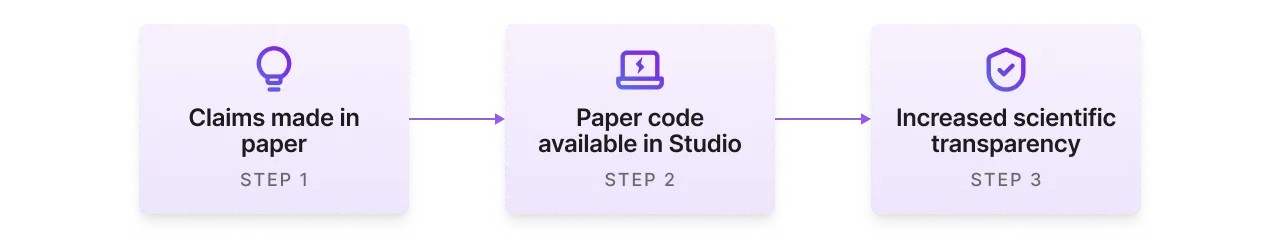 Reproducing results in a Studio bolsters transparency and accountability in research.
