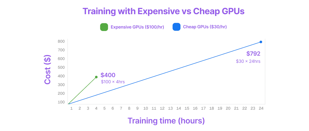 Finetuning quickly on expensive GPUs can be cheaper than using cheap GPUs for longer.