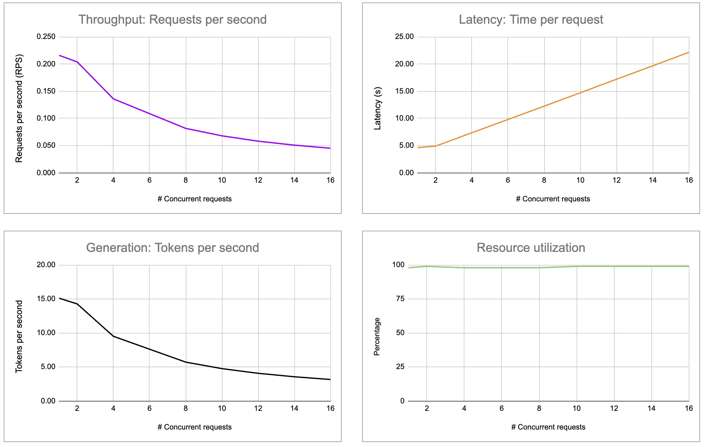 Benchmark of Llama 3 8B on L4 GPU with max batch size of 4