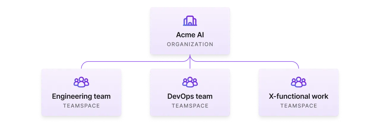 An organization with three teamspaces.