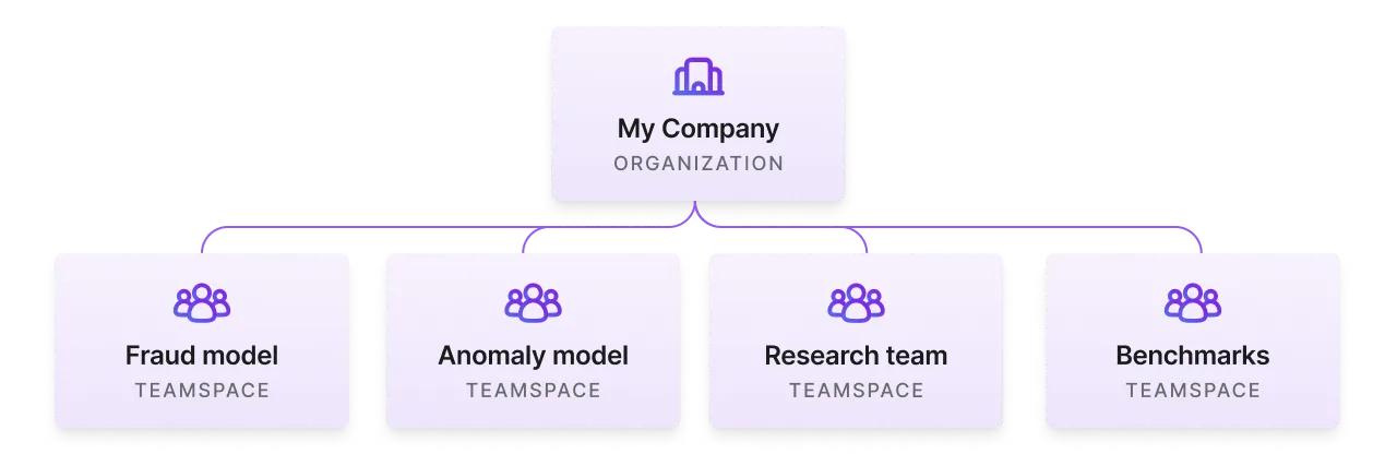 Use teamspaces to group use cases, teams, or arbitrary collections of Studios.
