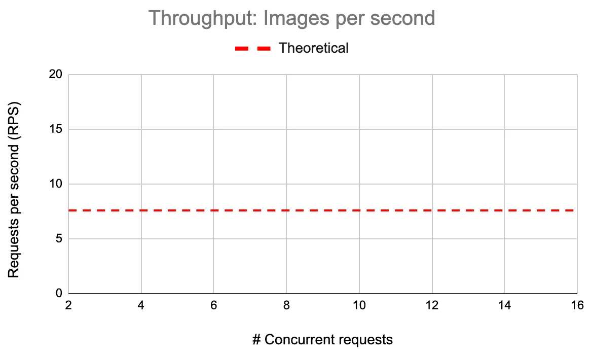 Maximum theoretical throughput with ResNet-152 on a CPU machine