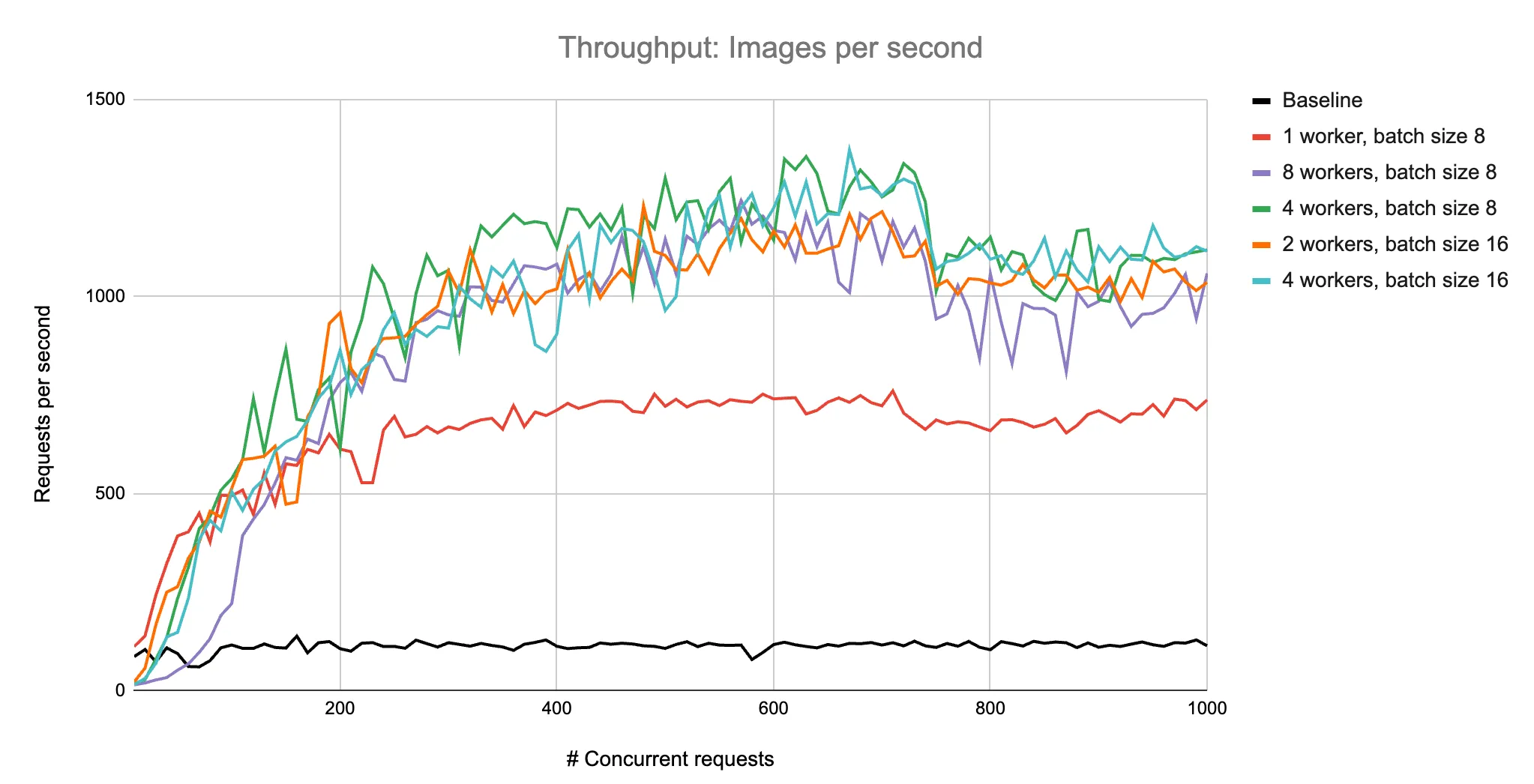 Tuning worker per device on 4xL4 GPU