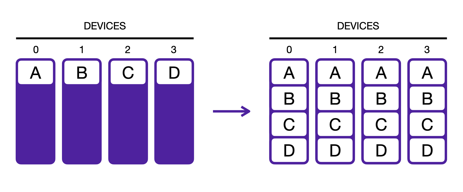 The All-gather collective operation