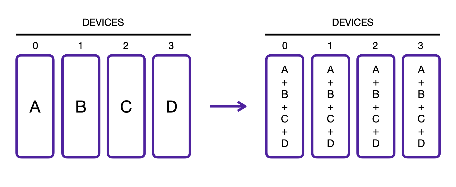 The All-reduce collective operation