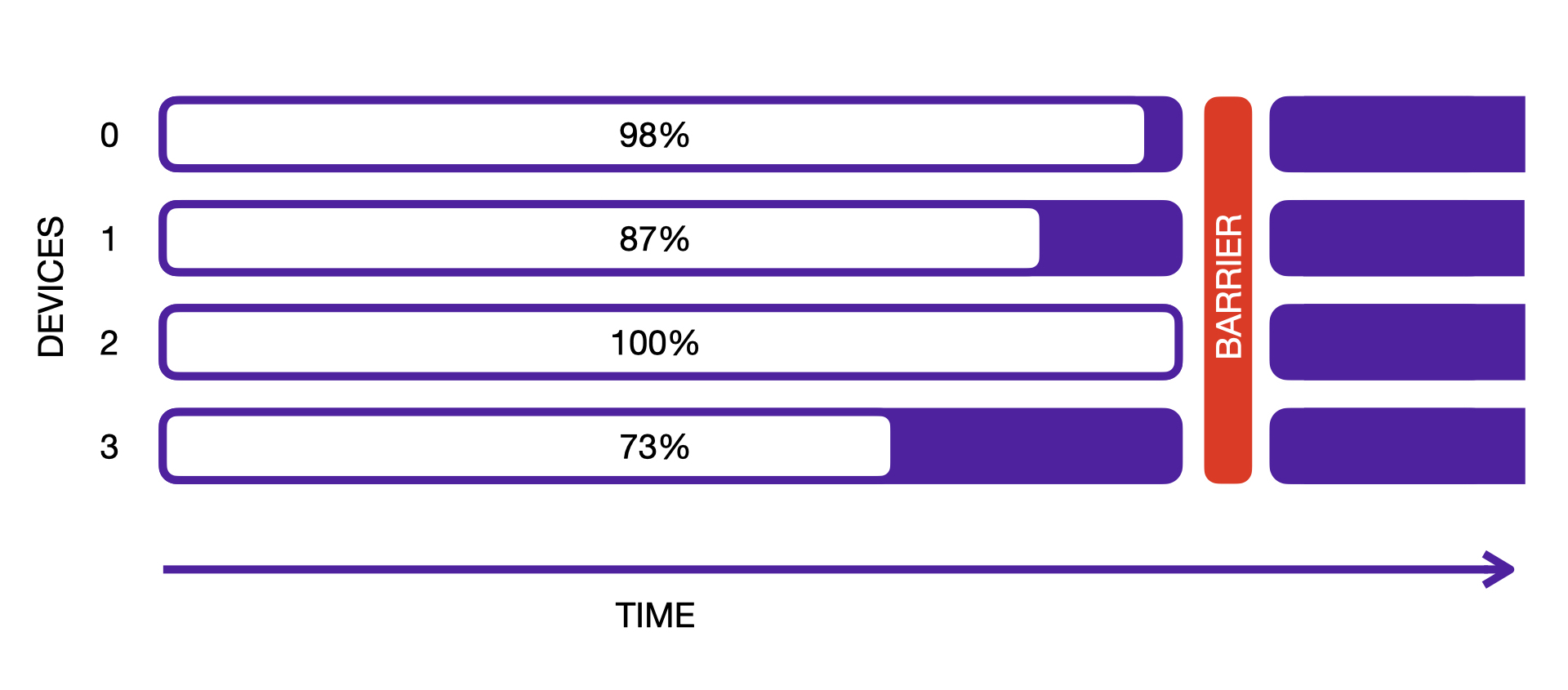 The barrier for process synchronization