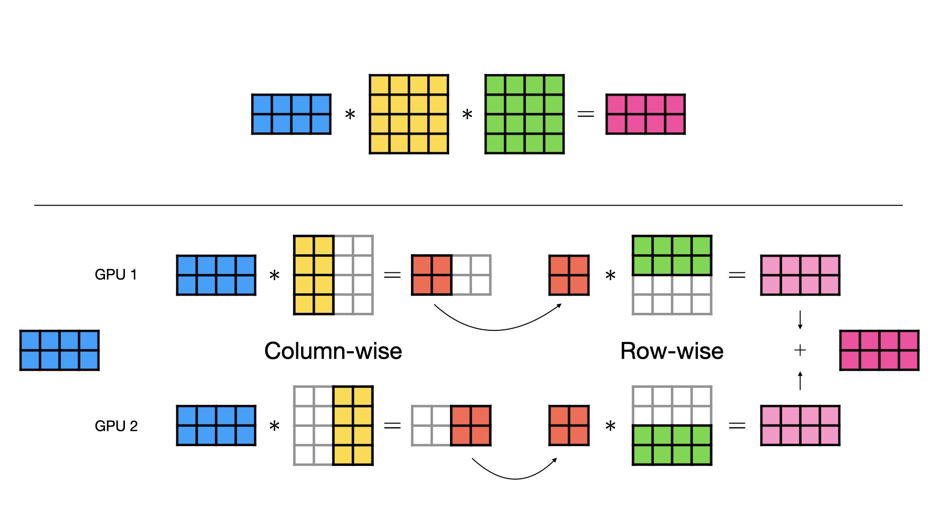 Top: Two regular matrix multiplications in sequence. Bottom: Combined column-wise and row-wise parallel matrix multiplications across two GPUs.