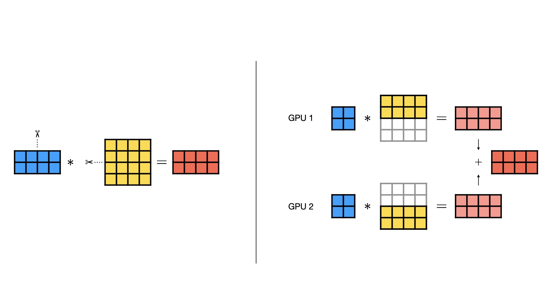 Left: Regular matrix multiplication. Right: Row-wise parallel matrix multiplication split across two GPUs.