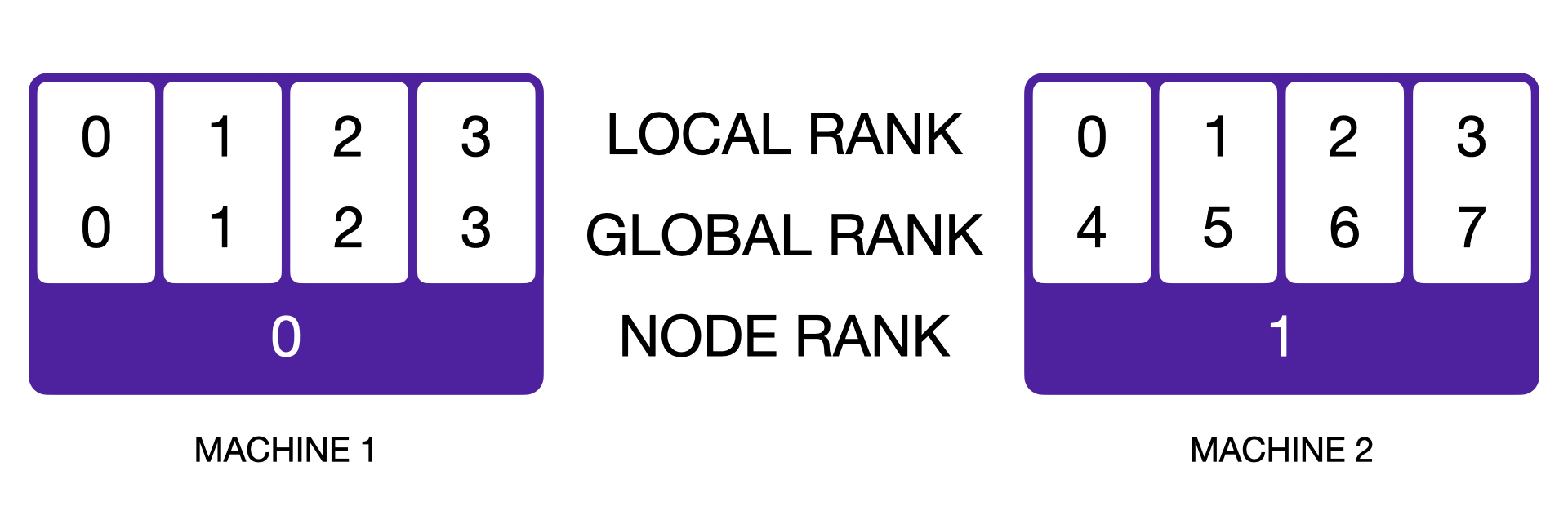 The different type of process ranks: Local, global, node.