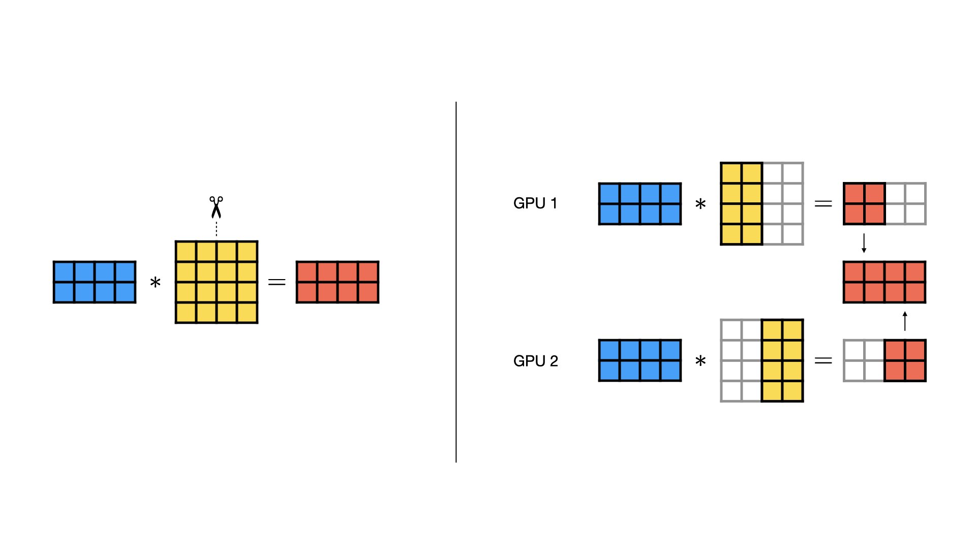 Left: Regular matrix multiplication. Right: Column-wise parallel matrix multiplication split across two GPUs.