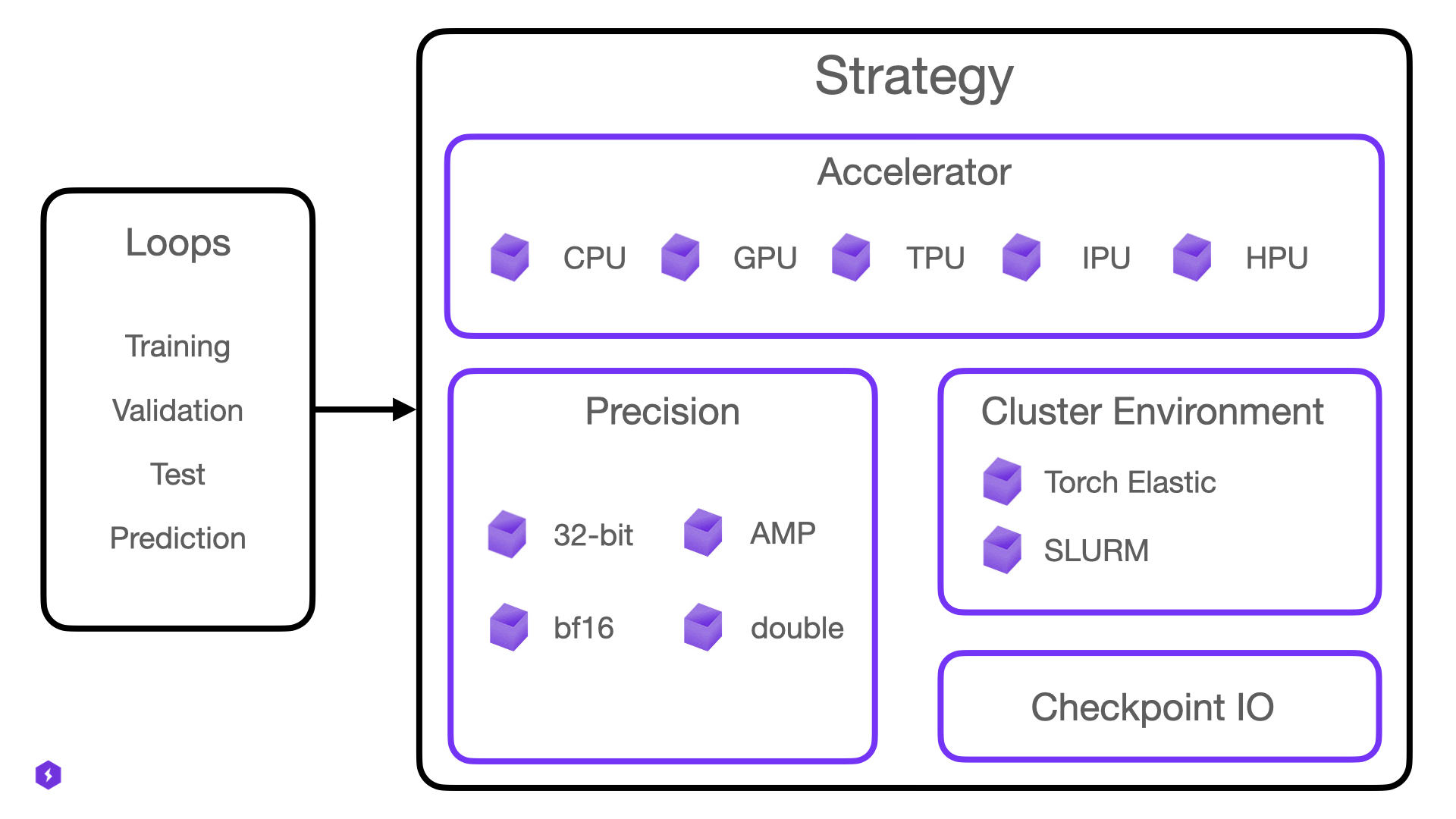Illustration of the Strategy as a composition of the Accelerator and several plugins