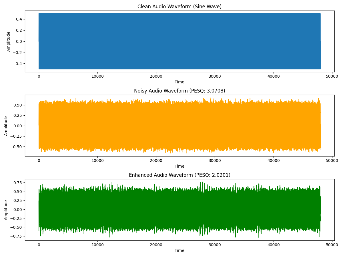 Clean Audio Waveform (Sine Wave), Noisy Audio Waveform (PESQ: 3.0708), Enhanced Audio Waveform (PESQ: 2.0201)