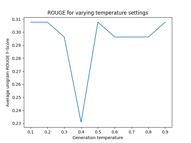 ROUGE for varying temperature settings