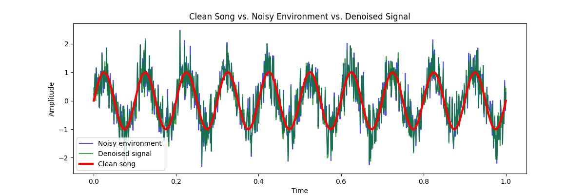 Clean Song vs. Noisy Environment vs. Denoised Signal