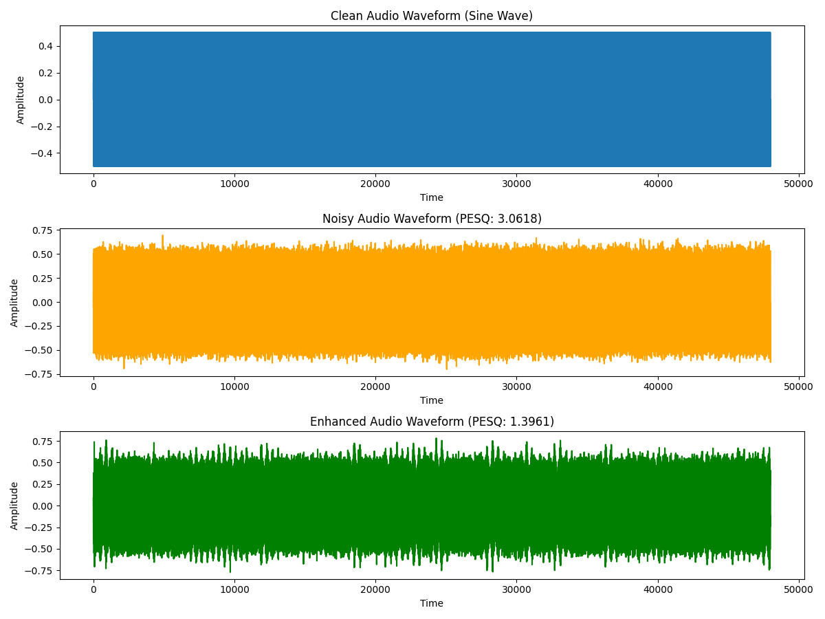 Clean Audio Waveform (Sine Wave), Noisy Audio Waveform (PESQ: 3.0618), Enhanced Audio Waveform (PESQ: 1.3961)