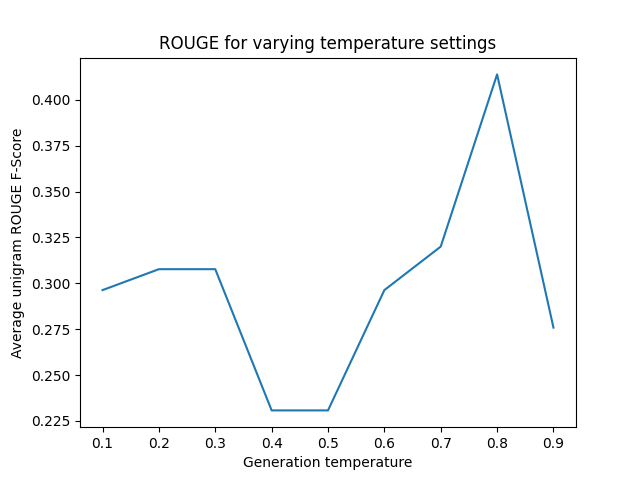 ROUGE for varying temperature settings