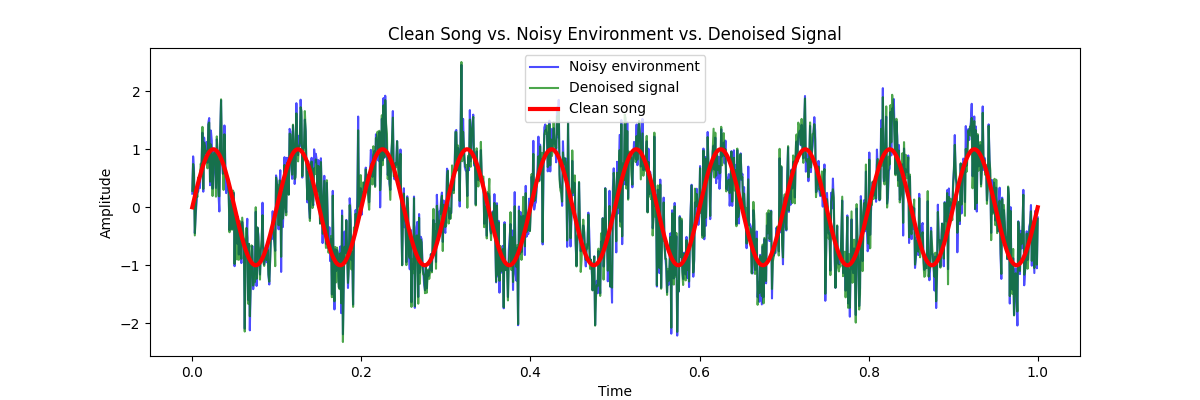 Clean Song vs. Noisy Environment vs. Denoised Signal