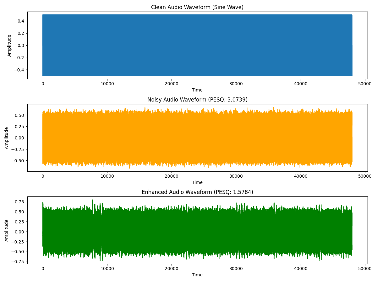 Clean Audio Waveform (Sine Wave), Noisy Audio Waveform (PESQ: 3.0739), Enhanced Audio Waveform (PESQ: 1.5784)