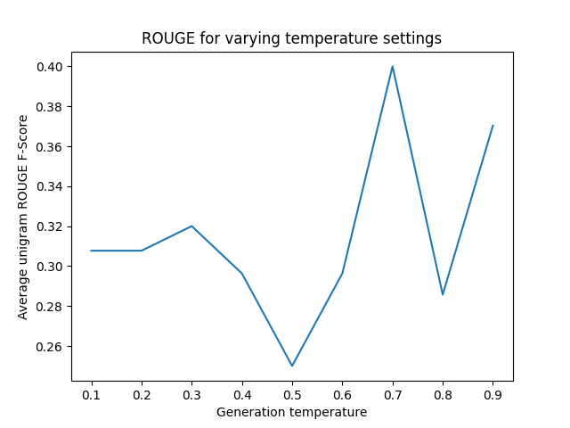 ROUGE for varying temperature settings