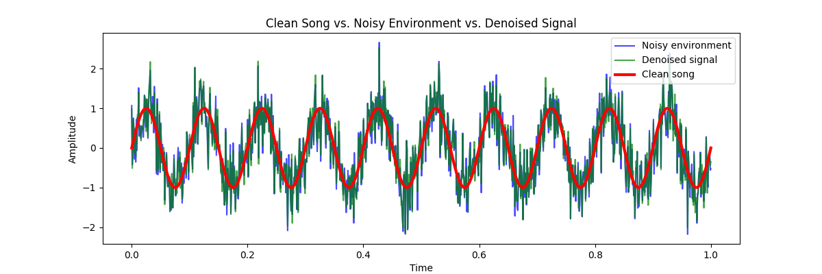 Clean Song vs. Noisy Environment vs. Denoised Signal