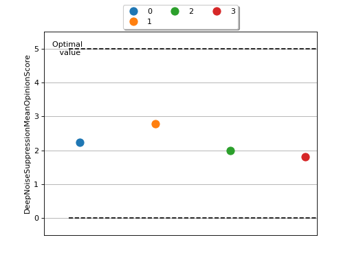 ../_images/deep_noise_suppression_mean_opinion_score-1.png
