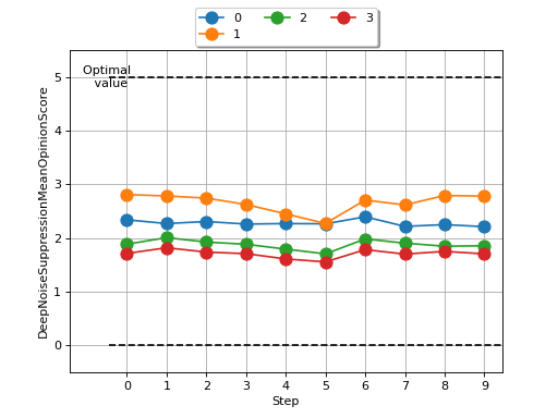 ../_images/deep_noise_suppression_mean_opinion_score-2.png
