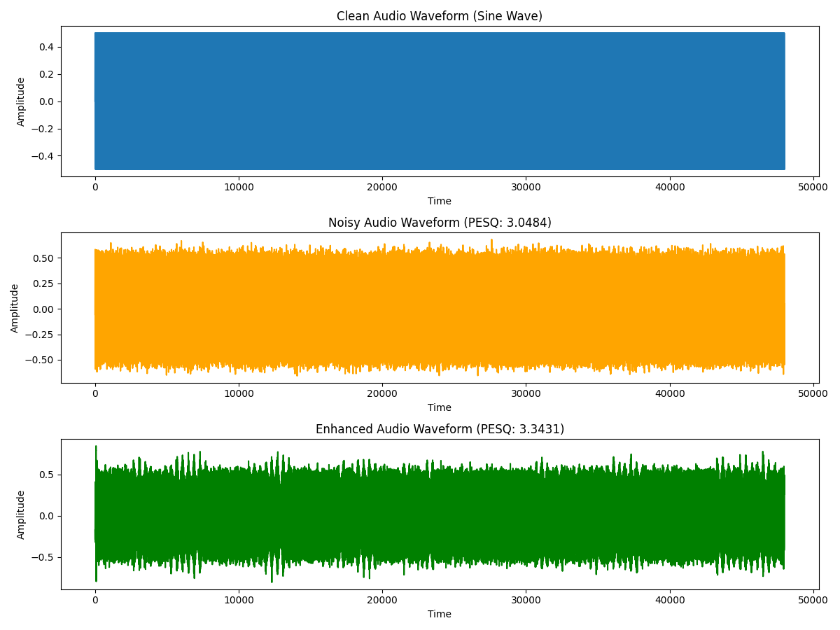 Clean Audio Waveform (Sine Wave), Noisy Audio Waveform (PESQ: 3.0484), Enhanced Audio Waveform (PESQ: 3.3431)