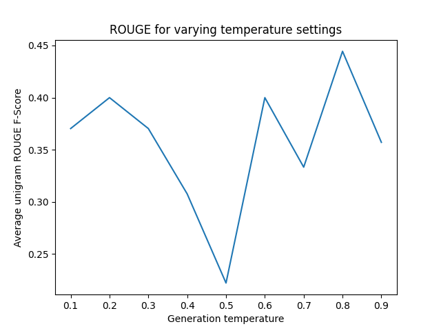 ROUGE for varying temperature settings
