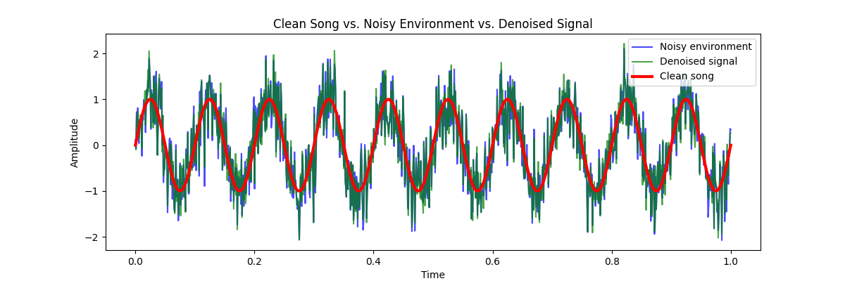 Clean Song vs. Noisy Environment vs. Denoised Signal