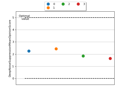 ../_images/deep_noise_suppression_mean_opinion_score-1.png