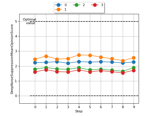 ../_images/deep_noise_suppression_mean_opinion_score-2.png