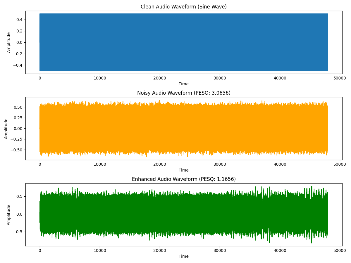 Clean Audio Waveform (Sine Wave), Noisy Audio Waveform (PESQ: 3.0656), Enhanced Audio Waveform (PESQ: 1.1656)