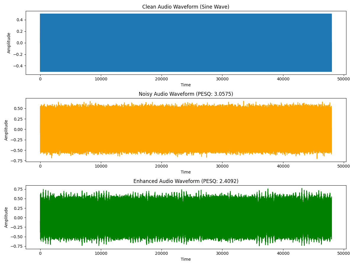 Clean Audio Waveform (Sine Wave), Noisy Audio Waveform (PESQ: 3.0575), Enhanced Audio Waveform (PESQ: 2.4092)