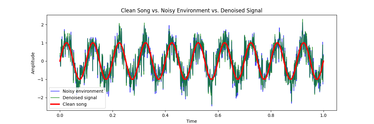 Clean Song vs. Noisy Environment vs. Denoised Signal