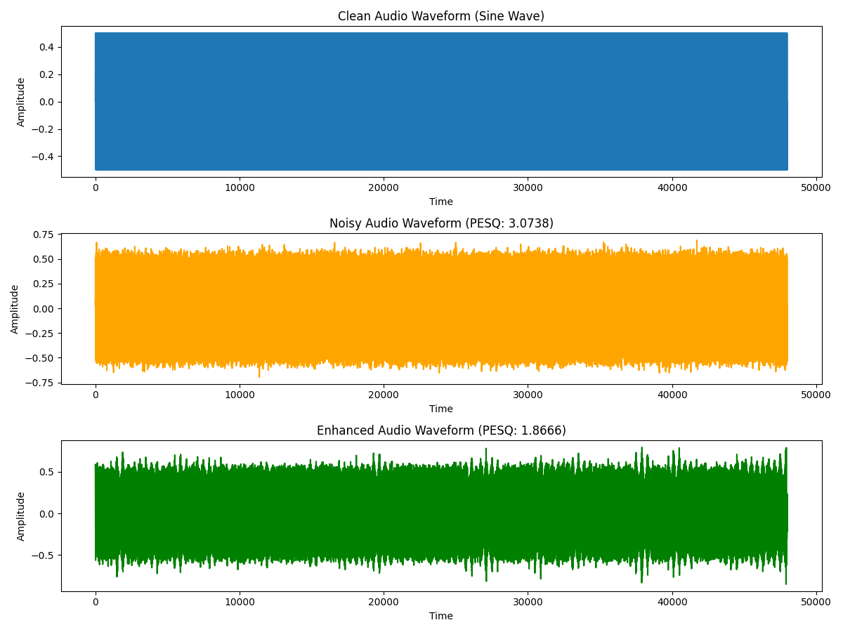 Clean Audio Waveform (Sine Wave), Noisy Audio Waveform (PESQ: 3.0738), Enhanced Audio Waveform (PESQ: 1.8666)