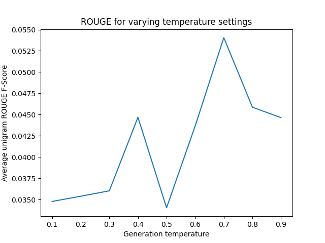 ROUGE for varying temperature settings