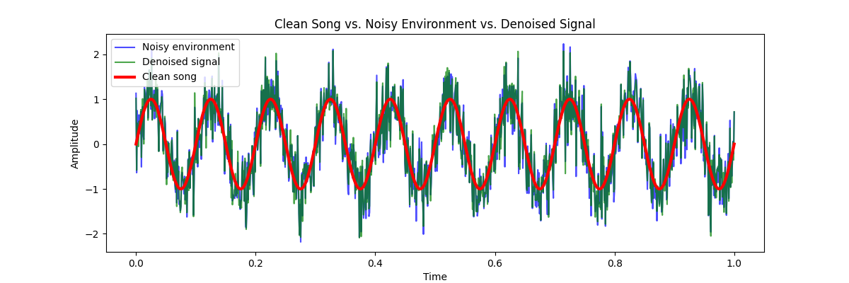 Clean Song vs. Noisy Environment vs. Denoised Signal